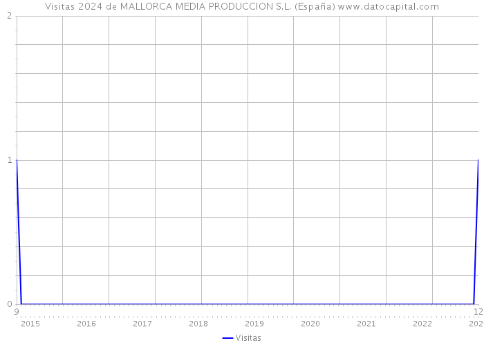 Visitas 2024 de MALLORCA MEDIA PRODUCCION S.L. (España) 
