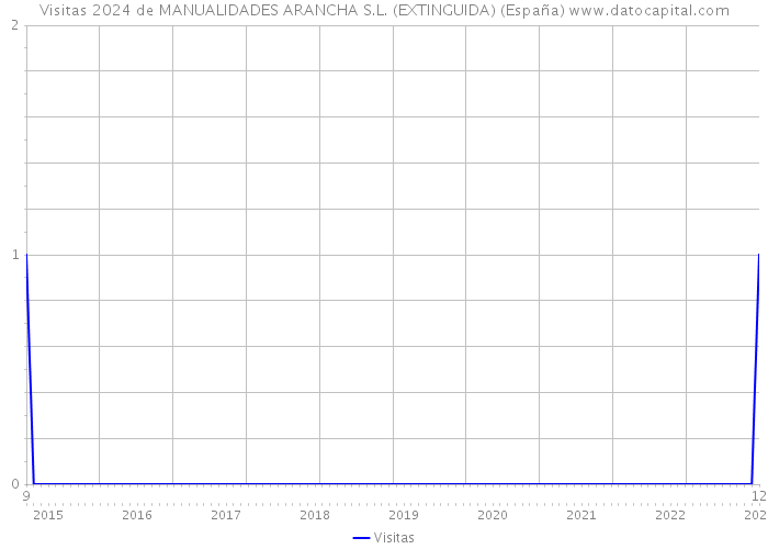 Visitas 2024 de MANUALIDADES ARANCHA S.L. (EXTINGUIDA) (España) 