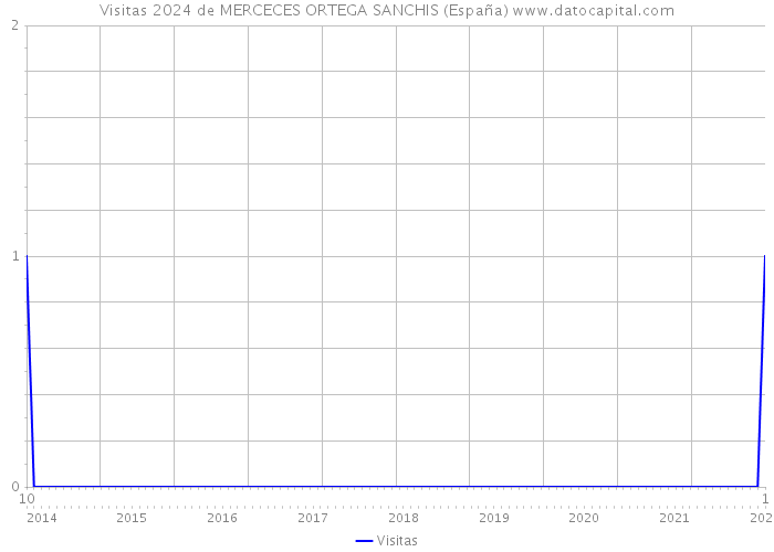 Visitas 2024 de MERCECES ORTEGA SANCHIS (España) 