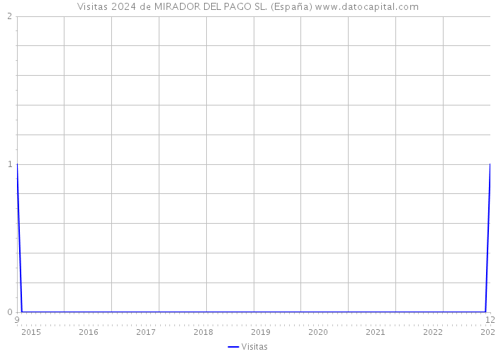 Visitas 2024 de MIRADOR DEL PAGO SL. (España) 