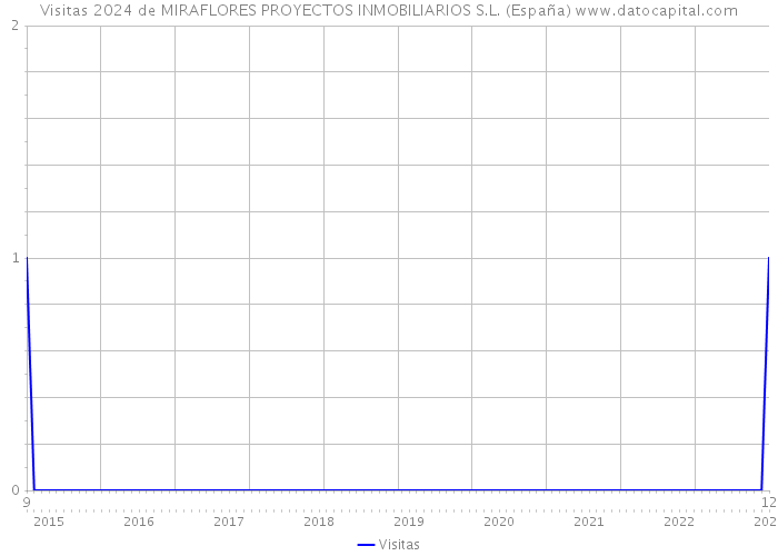 Visitas 2024 de MIRAFLORES PROYECTOS INMOBILIARIOS S.L. (España) 