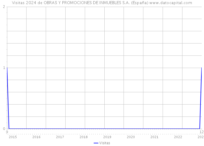 Visitas 2024 de OBRAS Y PROMOCIONES DE INMUEBLES S.A. (España) 