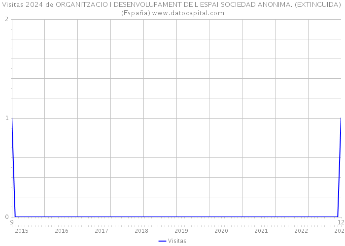 Visitas 2024 de ORGANITZACIO I DESENVOLUPAMENT DE L ESPAI SOCIEDAD ANONIMA. (EXTINGUIDA) (España) 