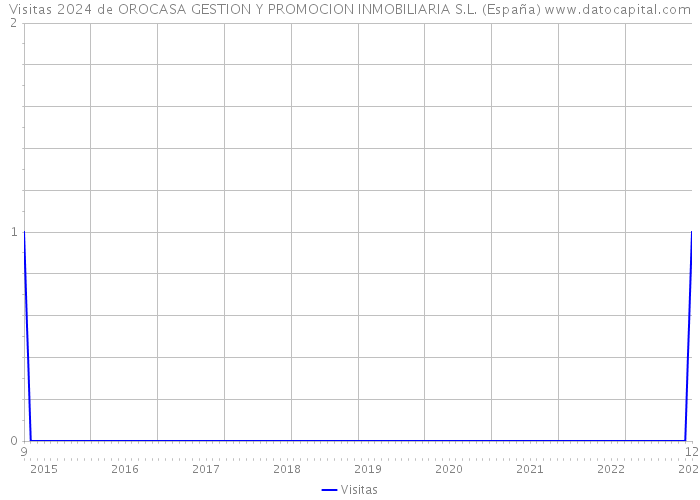 Visitas 2024 de OROCASA GESTION Y PROMOCION INMOBILIARIA S.L. (España) 
