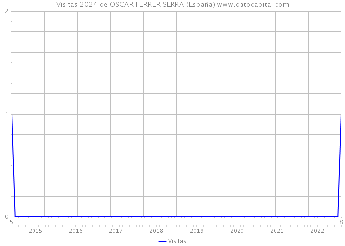 Visitas 2024 de OSCAR FERRER SERRA (España) 