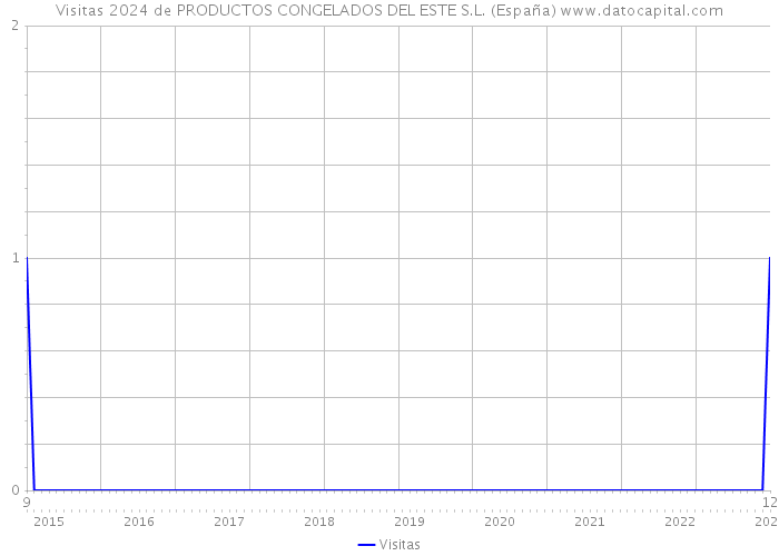 Visitas 2024 de PRODUCTOS CONGELADOS DEL ESTE S.L. (España) 