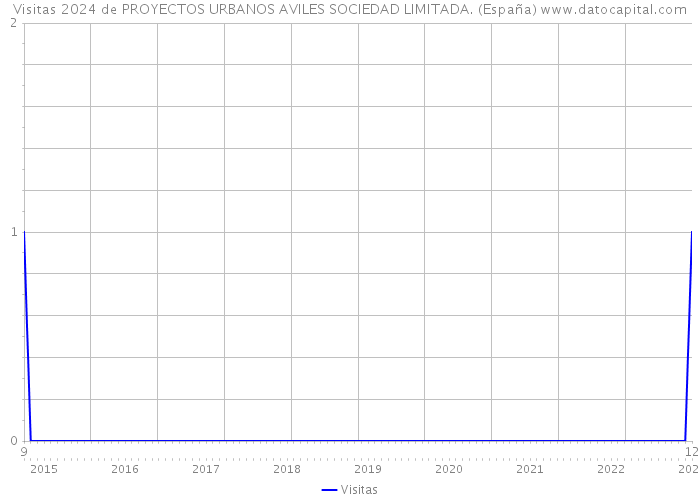 Visitas 2024 de PROYECTOS URBANOS AVILES SOCIEDAD LIMITADA. (España) 