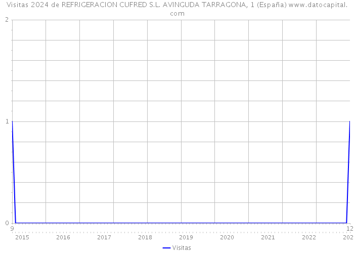 Visitas 2024 de REFRIGERACION CUFRED S.L. AVINGUDA TARRAGONA, 1 (España) 