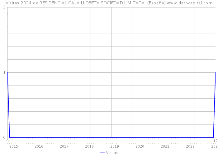 Visitas 2024 de RESIDENCIAL CALA LLOBETA SOCIEDAD LIMITADA. (España) 