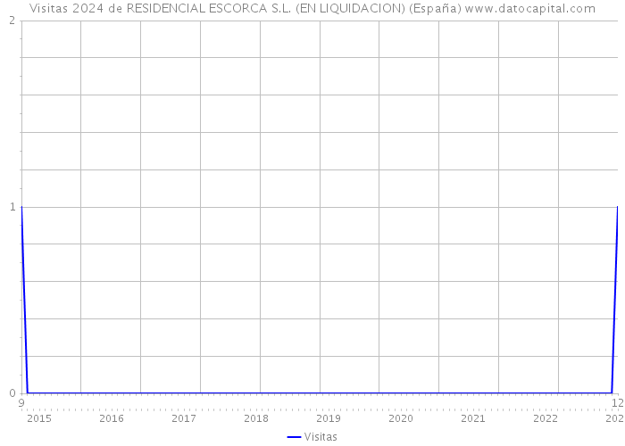 Visitas 2024 de RESIDENCIAL ESCORCA S.L. (EN LIQUIDACION) (España) 