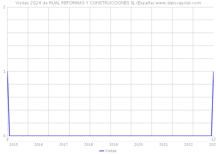 Visitas 2024 de RUAL REFORMAS Y CONSTRUCCIONES SL (España) 