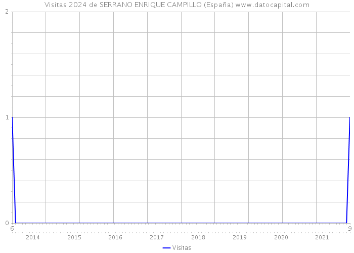 Visitas 2024 de SERRANO ENRIQUE CAMPILLO (España) 