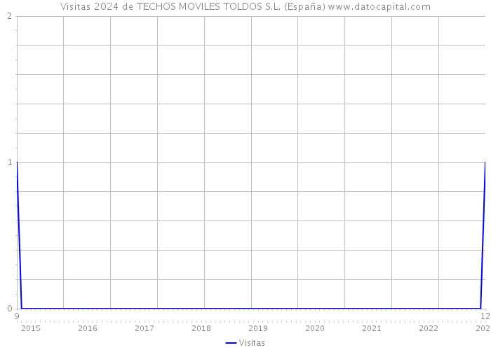 Visitas 2024 de TECHOS MOVILES TOLDOS S.L. (España) 