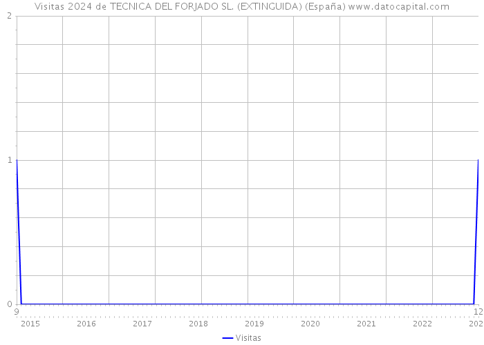 Visitas 2024 de TECNICA DEL FORJADO SL. (EXTINGUIDA) (España) 