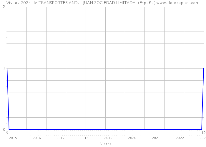 Visitas 2024 de TRANSPORTES ANDU-JUAN SOCIEDAD LIMITADA. (España) 