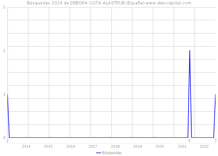 Búsquedas 2024 de DEBORA GOTA ALASTRUE (España) 
