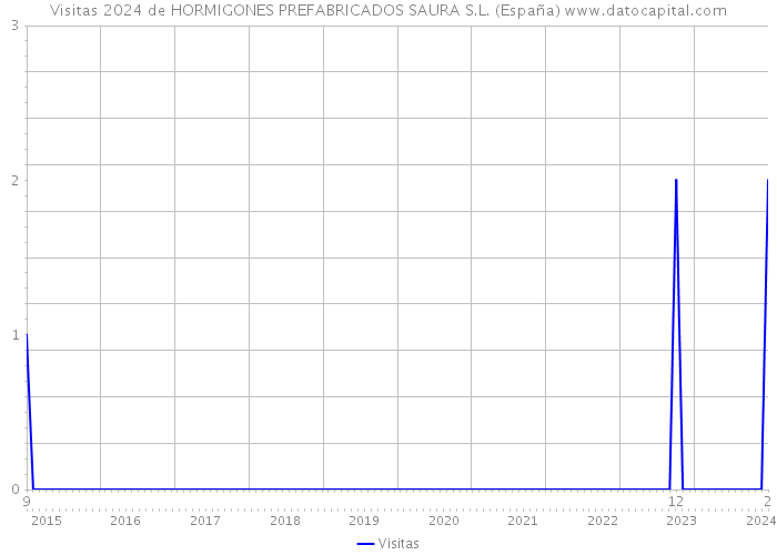 Visitas 2024 de HORMIGONES PREFABRICADOS SAURA S.L. (España) 