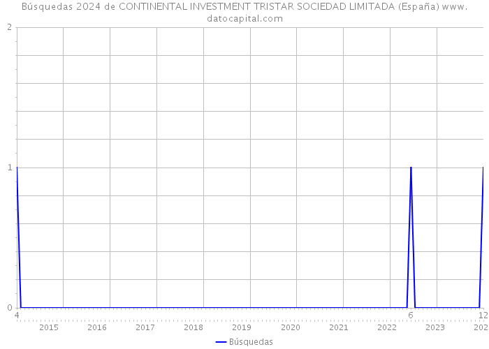 Búsquedas 2024 de CONTINENTAL INVESTMENT TRISTAR SOCIEDAD LIMITADA (España) 