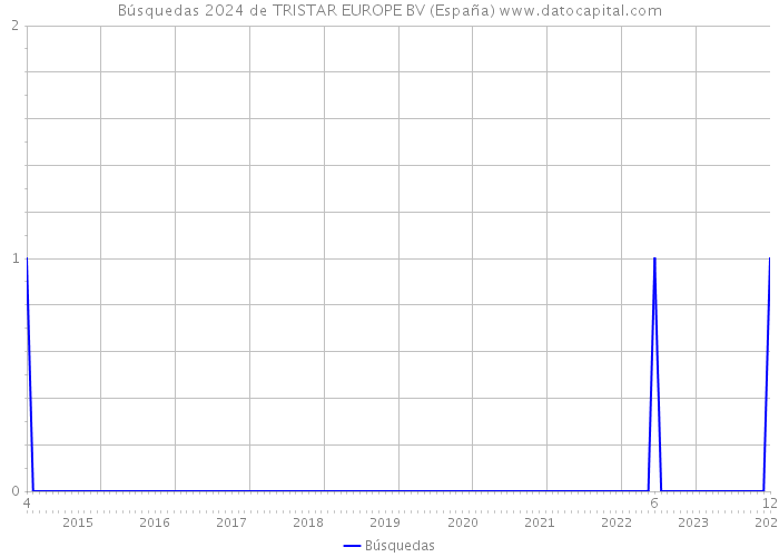 Búsquedas 2024 de TRISTAR EUROPE BV (España) 
