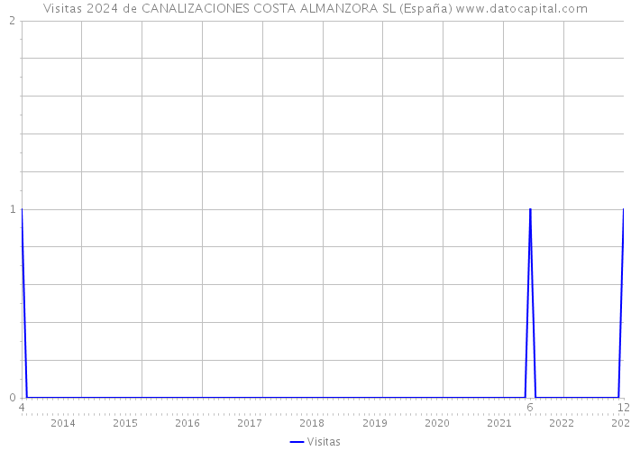 Visitas 2024 de CANALIZACIONES COSTA ALMANZORA SL (España) 