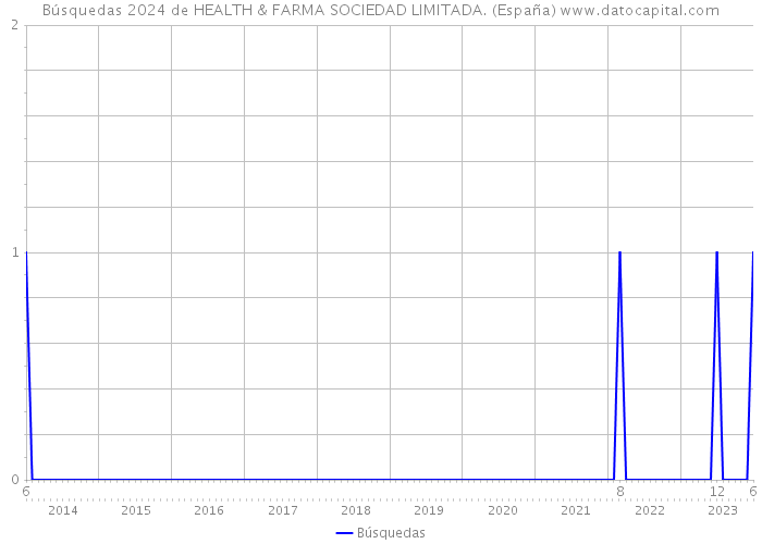 Búsquedas 2024 de HEALTH & FARMA SOCIEDAD LIMITADA. (España) 