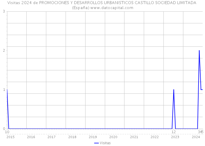 Visitas 2024 de PROMOCIONES Y DESARROLLOS URBANISTICOS CASTILLO SOCIEDAD LIMITADA (España) 