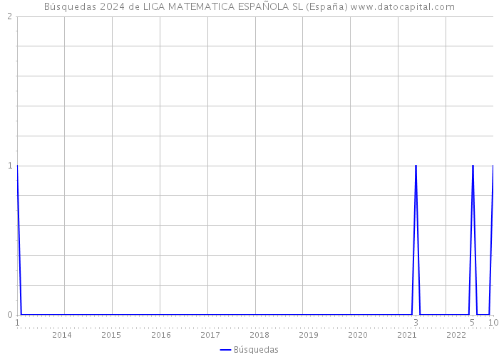 Búsquedas 2024 de LIGA MATEMATICA ESPAÑOLA SL (España) 
