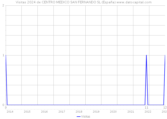 Visitas 2024 de CENTRO MEDICO SAN FERNANDO SL (España) 