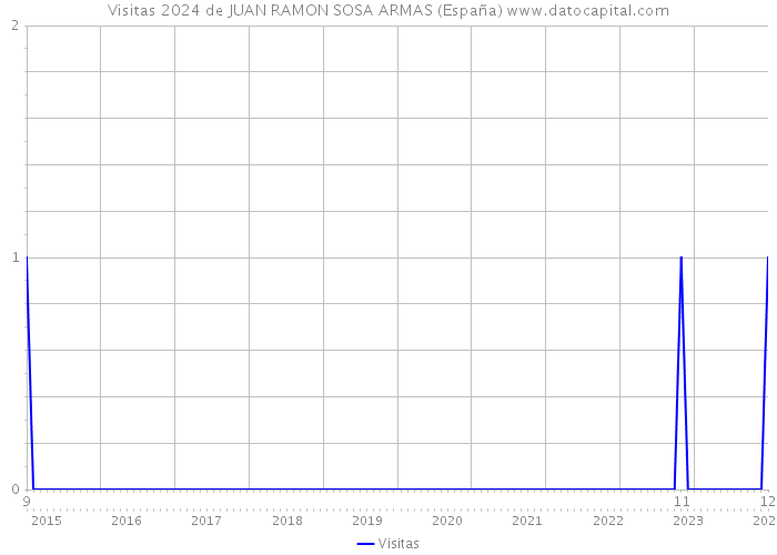 Visitas 2024 de JUAN RAMON SOSA ARMAS (España) 
