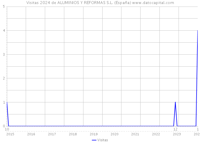 Visitas 2024 de ALUMINIOS Y REFORMAS S.L. (España) 