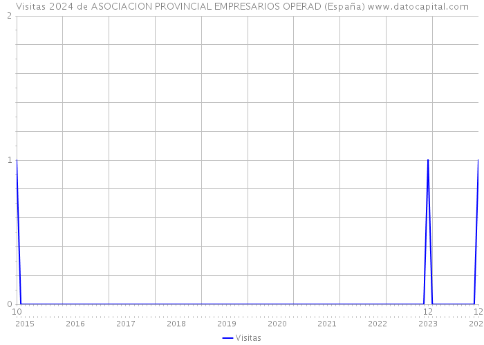 Visitas 2024 de ASOCIACION PROVINCIAL EMPRESARIOS OPERAD (España) 