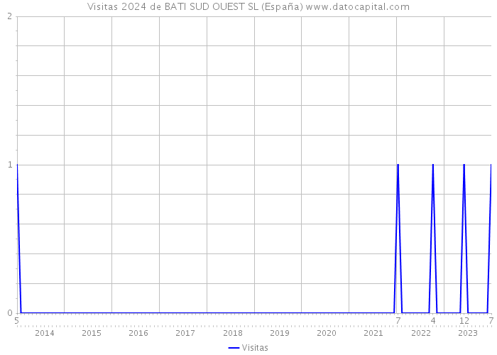 Visitas 2024 de BATI SUD OUEST SL (España) 