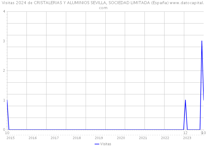 Visitas 2024 de CRISTALERIAS Y ALUMINIOS SEVILLA, SOCIEDAD LIMITADA (España) 