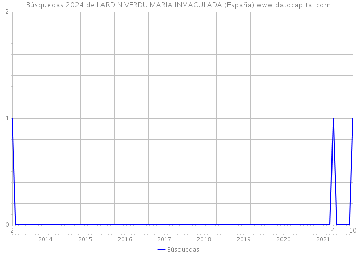 Búsquedas 2024 de LARDIN VERDU MARIA INMACULADA (España) 