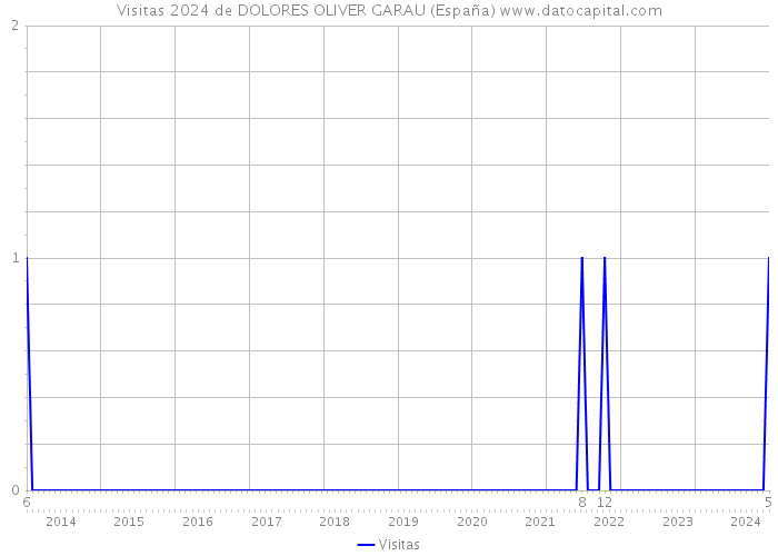 Visitas 2024 de DOLORES OLIVER GARAU (España) 