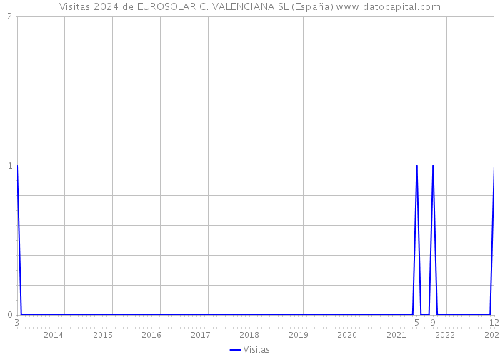 Visitas 2024 de EUROSOLAR C. VALENCIANA SL (España) 