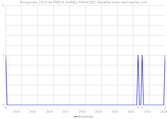 Búsquedas 2024 de FREIXA AURELL FRANCESC (España) 