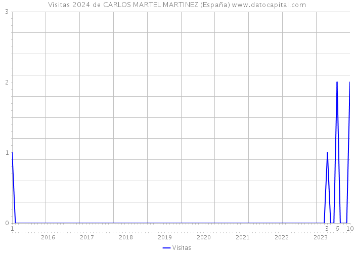 Visitas 2024 de CARLOS MARTEL MARTINEZ (España) 