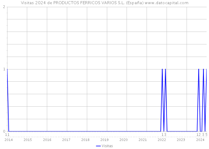 Visitas 2024 de PRODUCTOS FERRICOS VARIOS S.L. (España) 