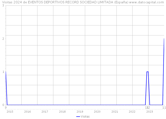 Visitas 2024 de EVENTOS DEPORTIVOS RECORD SOCIEDAD LIMITADA (España) 