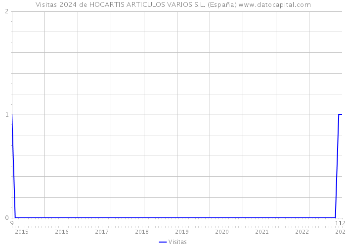 Visitas 2024 de HOGARTIS ARTICULOS VARIOS S.L. (España) 
