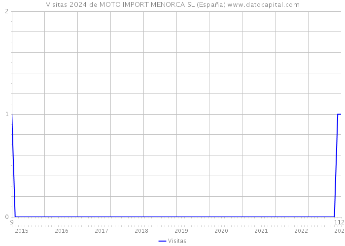 Visitas 2024 de MOTO IMPORT MENORCA SL (España) 