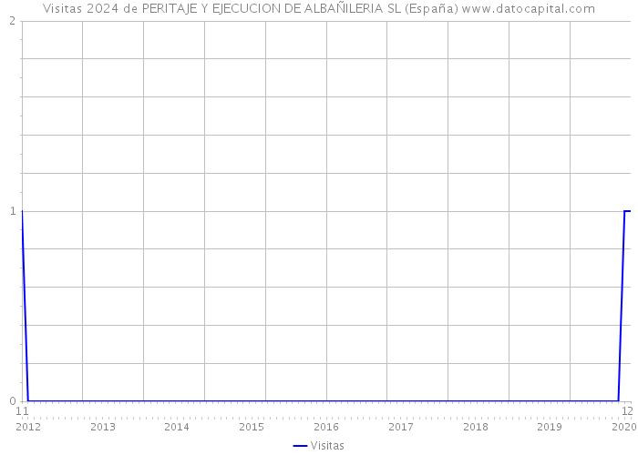 Visitas 2024 de PERITAJE Y EJECUCION DE ALBAÑILERIA SL (España) 
