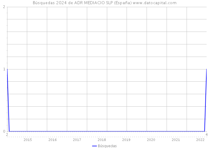 Búsquedas 2024 de ADR MEDIACIO SLP (España) 