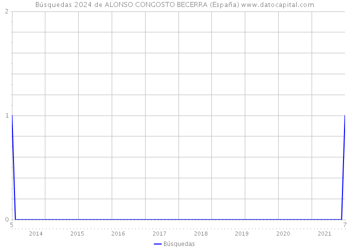 Búsquedas 2024 de ALONSO CONGOSTO BECERRA (España) 