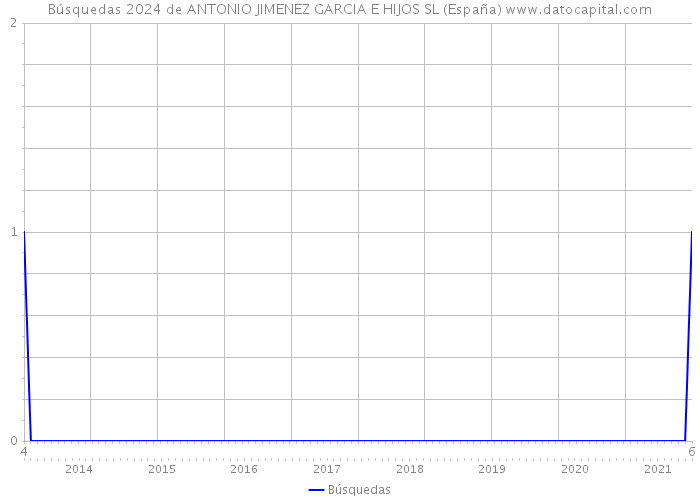 Búsquedas 2024 de ANTONIO JIMENEZ GARCIA E HIJOS SL (España) 