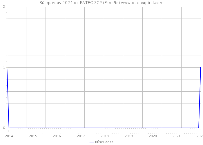 Búsquedas 2024 de BATEC SCP (España) 