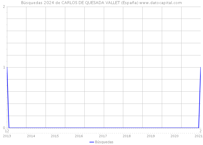 Búsquedas 2024 de CARLOS DE QUESADA VALLET (España) 