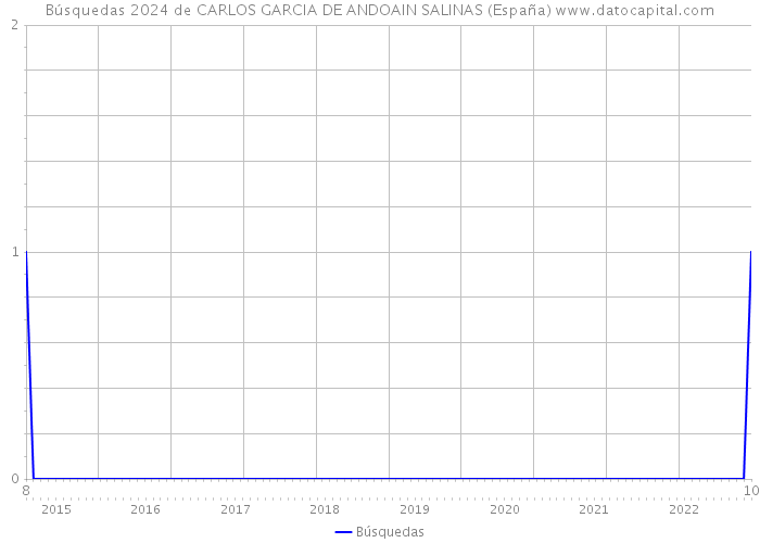 Búsquedas 2024 de CARLOS GARCIA DE ANDOAIN SALINAS (España) 