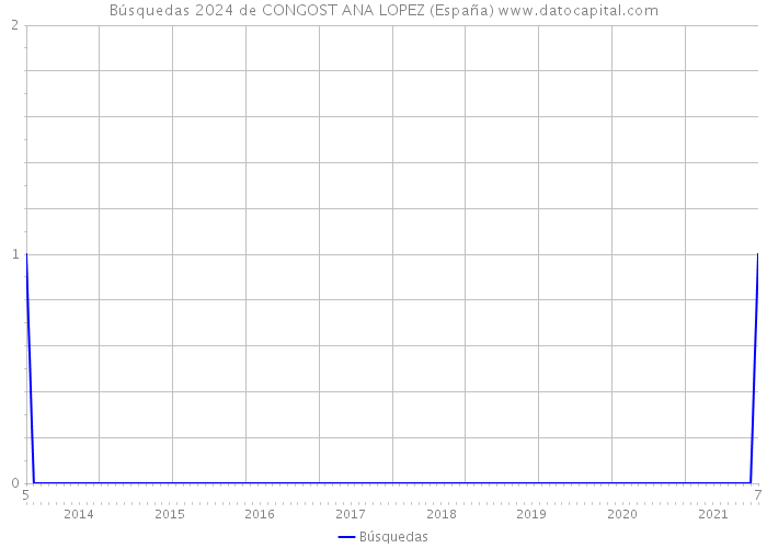 Búsquedas 2024 de CONGOST ANA LOPEZ (España) 